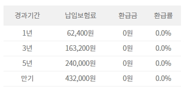 한화 세이프투게더 골프보험 해약환급금 예시